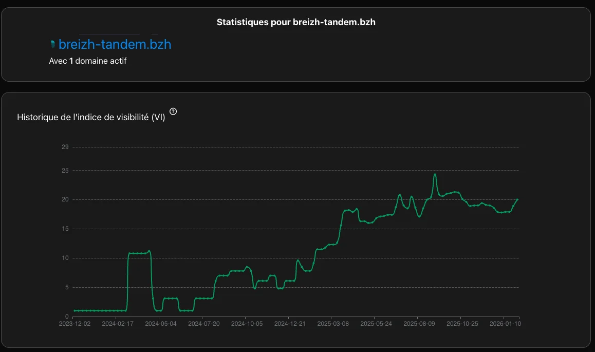 trafic du site internet de breizh tandem agence de communciation